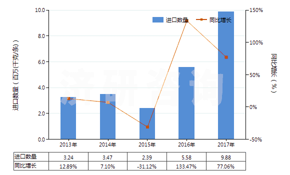 2013-2017年中國其他實心或半實心橡膠輪胎、橡膠胎面及橡膠輪胎襯帶(HS40129090)進口量及增速統(tǒng)計